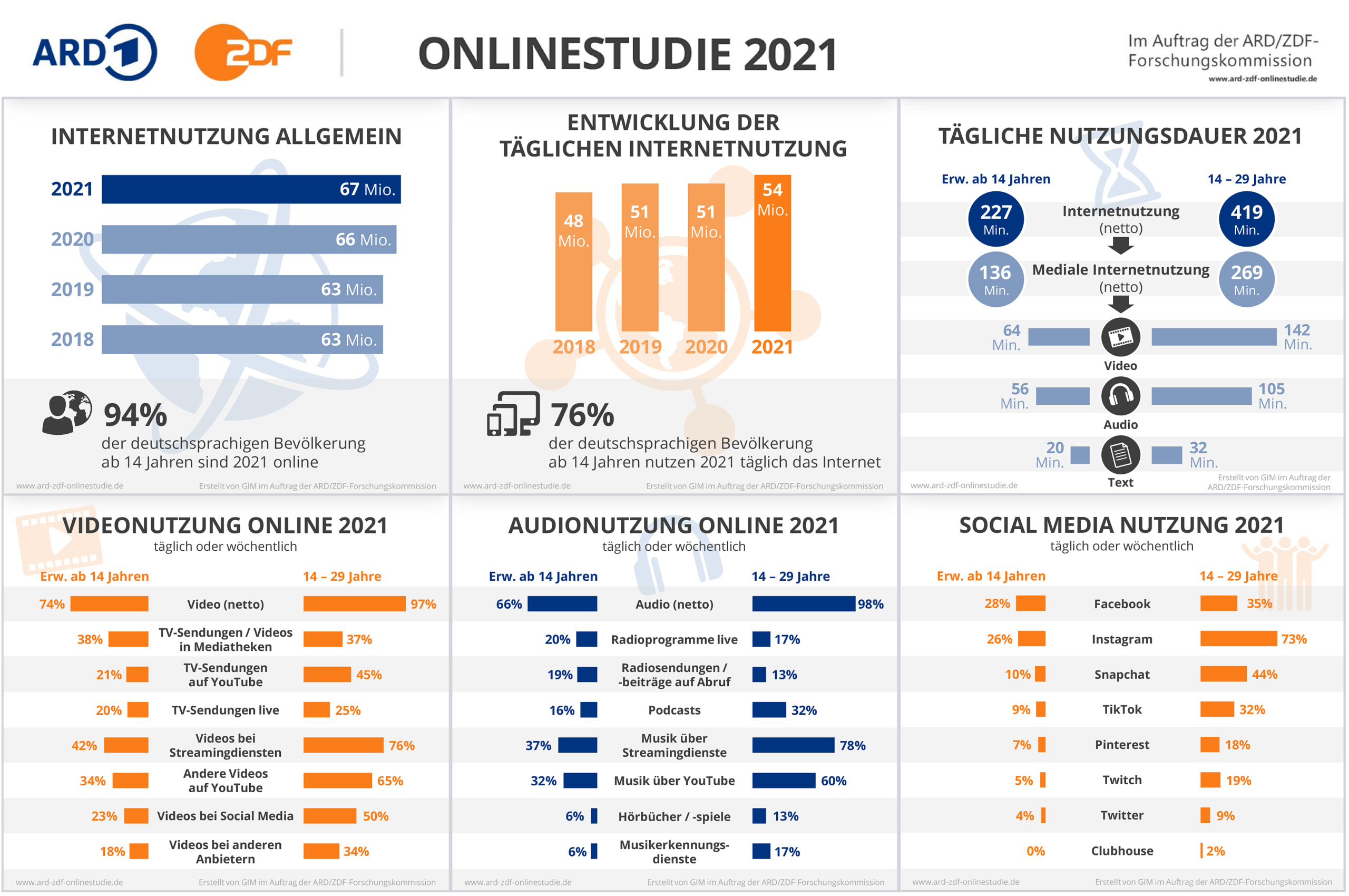 ard-zdf-onlinestudie-2021-infografik